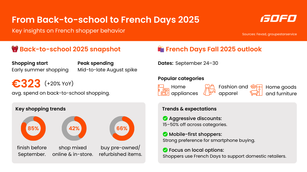 From Back-to-School to French Days: Key insights on French shopper behavior