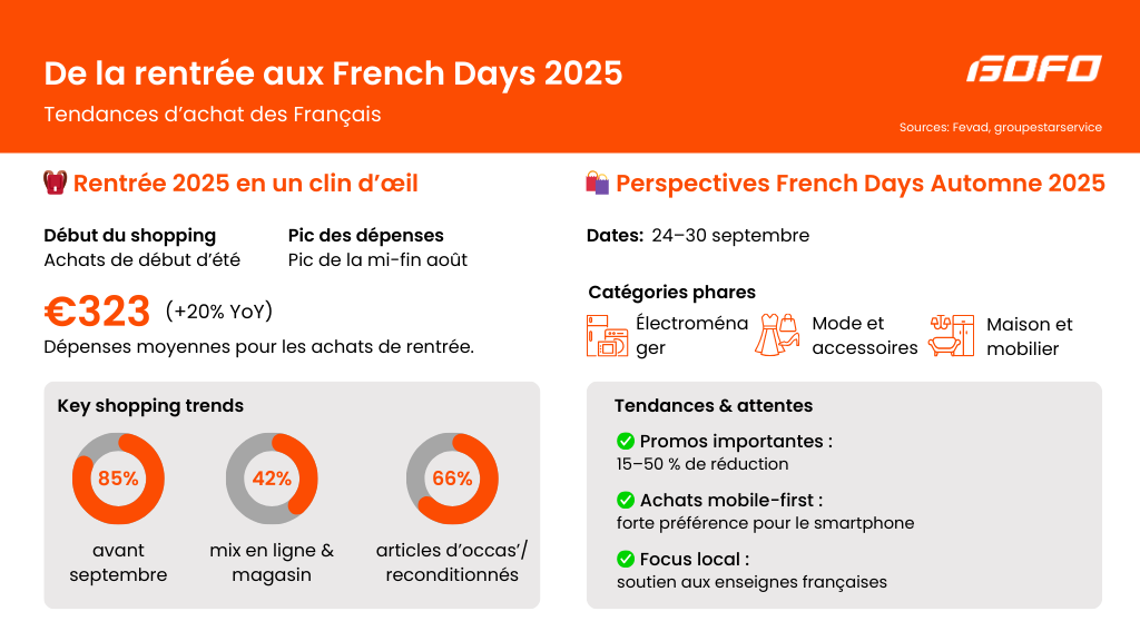 De la rentrée aux French Days 2025 : Tendances d’achat des Français