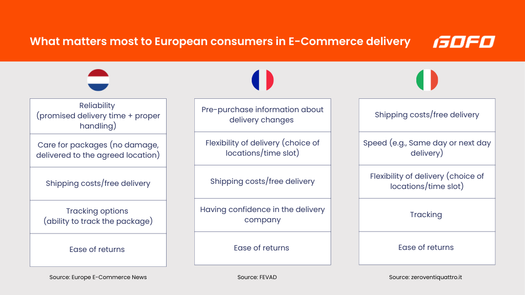 What matters most to European consumers in e-commerce delivery