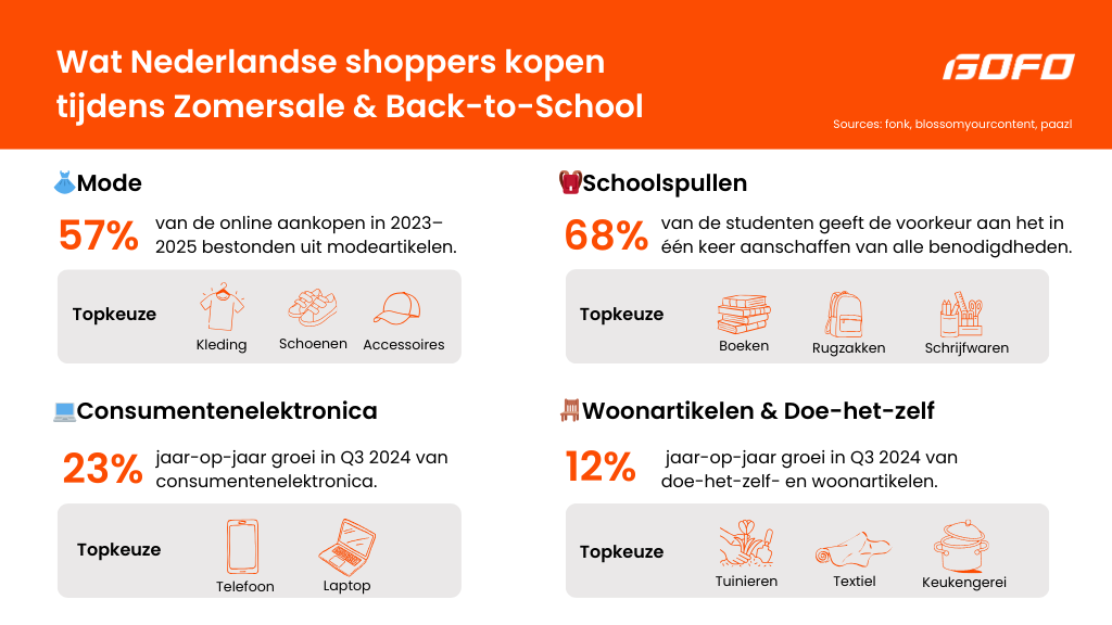 Nederlandse shoppingtrends tijdens de zomersale en het back-to-school seizoen: mode, consumentenelektronica, schoolspullen en woonartikelen.